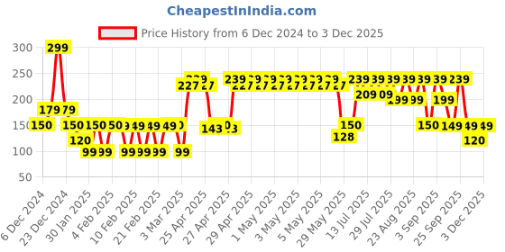 ajio.com yousta Men Pack of 2 Briefs with Contrast Waistband yousta Price History Graph from 6 Dec 2024 to 3 Dec 2025