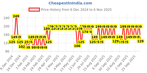 ajio.com yousta Men Pack of 2 Printed Briefs yousta Price History Graph from 6 Dec 2024 to 6 Nov 2025