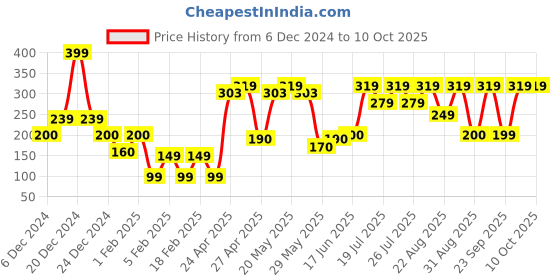 ajio.com yousta Men Pack of 2 Printed Trunks yousta Price History Graph from 6 Dec 2024 to 9 Oct 2025