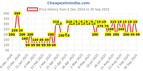 ajio.com yousta Men Pack of 2 Printed Trunks yousta Price History Graph from 6 Dec 2024 to 30 Sep 2025