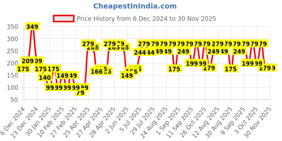 ajio.com yousta Men Pack of 2 Trunks with Elasticated Waistband yousta Price History Graph from 6 Dec 2024 to 29 Nov 2025