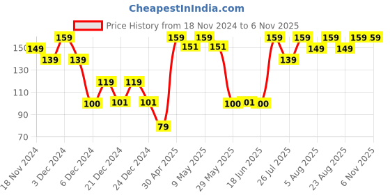 ajio.com yousta Men Pack of 3 Ankle-Length Socks yousta Price History Graph from 18 Nov 2024 to 6 Nov 2025