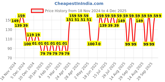 ajio.com yousta Men Pack of 3 Geometric Pattern Ankle-Length Socks yousta Price History Graph from 18 Nov 2024 to 4 Dec 2025