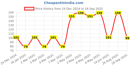 ajio.com yousta Men Pack of 3 Graphic Pattern Ankle-Length Socks yousta Price History Graph from 24 Dec 2024 to 18 Sep 2025