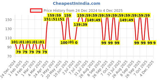 ajio.com yousta Men Pack of 3 No-Show Socks yousta Price History Graph from 24 Dec 2024 to 4 Dec 2025