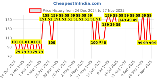 ajio.com yousta Men Pack of 3 No-Show Socks yousta Price History Graph from 24 Dec 2024 to 25 Nov 2025