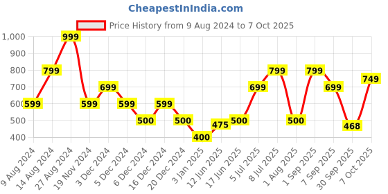 ajio.com yousta Men Panelled Lace-Up Shoes yousta Price History Graph from 9 Aug 2024 to 7 Oct 2025