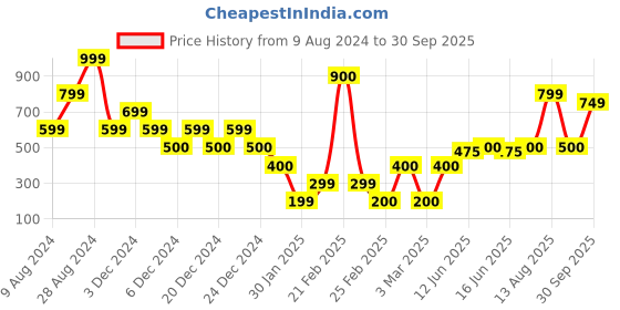 ajio.com yousta Men Panelled Lace-Up Shoes yousta Price History Graph from 9 Aug 2024 to 30 Sep 2025