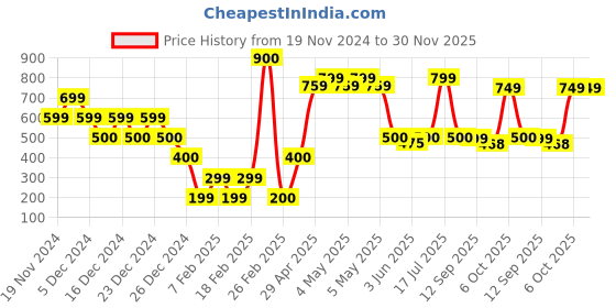 ajio.com yousta Men Panelled Lace-Up Shoes yousta Price History Graph from 19 Nov 2024 to 30 Nov 2025