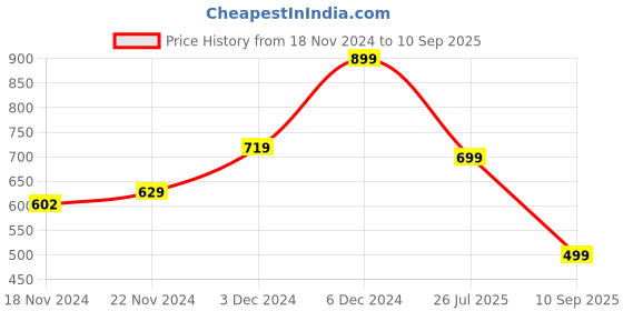 ajio.com yousta Men Parachute Joggers yousta Price History Graph from 18 Nov 2024 to 10 Sep 2025