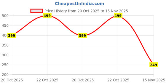 ajio.com yousta Men Patterned Regular Fit Shorts with Insert Pockets yousta Price History Graph from 20 Oct 2025 to 15 Nov 2025