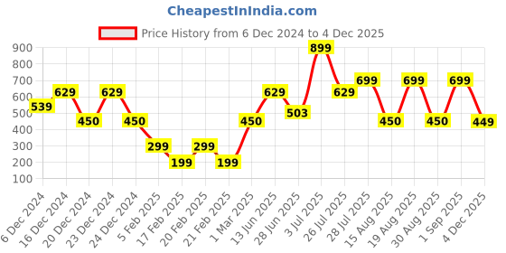 ajio.com yousta Men Patterned Relaxed Fit Shirt Kurta yousta Price History Graph from 6 Dec 2024 to 4 Dec 2025