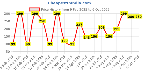 ajio.com yousta Men Patterned Slides yousta Price History Graph from 9 Feb 2025 to 5 Oct 2025