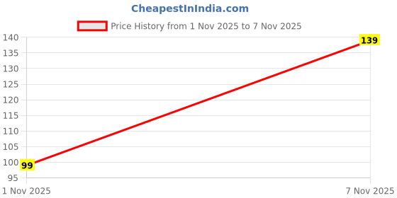 ajio.com yousta Men Pendant with Chain yousta Price History Graph from 1 Nov 2025 to 7 Nov 2025