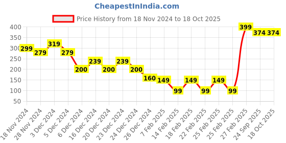 ajio.com yousta Men Perforated Clogs yousta Price History Graph from 18 Nov 2024 to 18 Oct 2025
