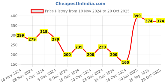 ajio.com yousta Men Perforated Clogs yousta Price History Graph from 18 Nov 2024 to 27 Oct 2025
