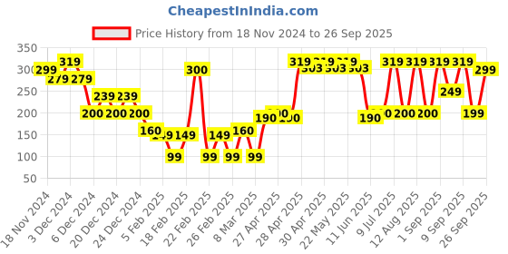 ajio.com yousta Men Perforated Sling-Back Clogs yousta Price History Graph from 18 Nov 2024 to 26 Sep 2025