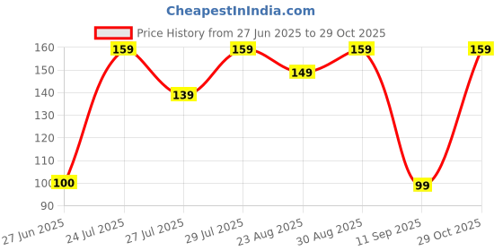 ajio.com yousta Men Printed Boxer Shorts yousta Price History Graph from 27 Jun 2025 to 29 Oct 2025