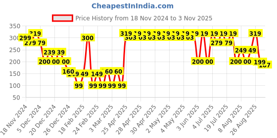 ajio.com yousta Men Printed Dual-Strap Sandals yousta Price History Graph from 18 Nov 2024 to 3 Nov 2025