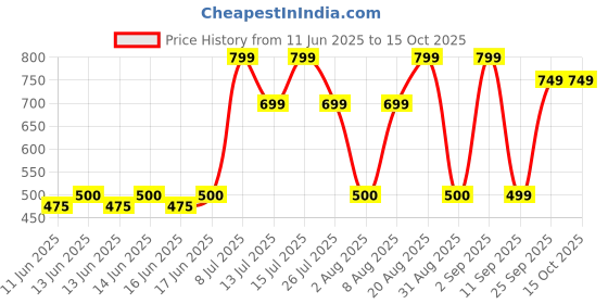 ajio.com yousta Men Printed Low-Top Sneakers yousta Price History Graph from 11 Jun 2025 to 14 Oct 2025