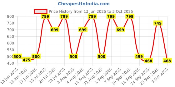 ajio.com yousta Men Printed Low-Top Sneakers yousta Price History Graph from 13 Jun 2025 to 3 Oct 2025