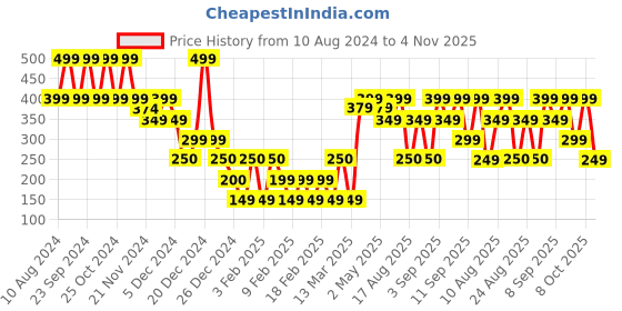 ajio.com yousta Men Printed Relaxed Fit Shorts yousta Price History Graph from 10 Aug 2024 to 4 Nov 2025