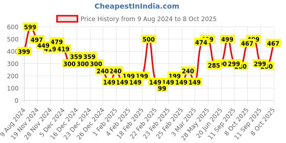 ajio.com yousta Men Printed Slip-On Shoes yousta Price History Graph from 9 Aug 2024 to 8 Oct 2025