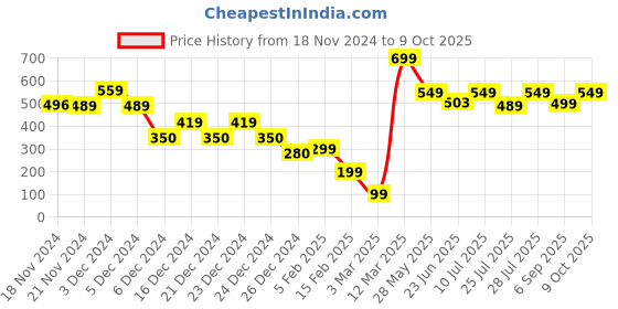 ajio.com yousta Men Regular Fit Carpenter Denim Shorts yousta Price History Graph from 18 Nov 2024 to 9 Oct 2025