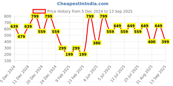 ajio.com yousta Men Regular Fit Hooded Jacket yousta Price History Graph from 5 Dec 2024 to 13 Sep 2025