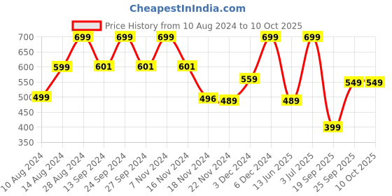 ajio.com yousta Men Regular Fit Joggers yousta Price History Graph from 10 Aug 2024 to 9 Oct 2025