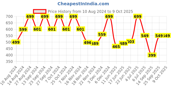 ajio.com yousta Men Regular Fit Joggers yousta Price History Graph from 10 Aug 2024 to 9 Oct 2025