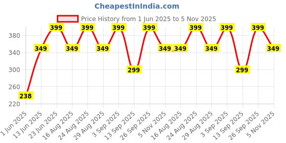 ajio.com yousta Men Regular Fit Knit Shorts yousta Price History Graph from 1 Jun 2025 to 5 Nov 2025