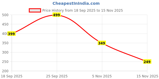 ajio.com yousta Men Regular Fit Knit Shorts yousta Price History Graph from 18 Sep 2025 to 15 Nov 2025