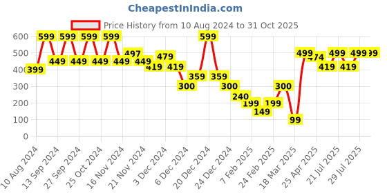 ajio.com yousta Men Regular Fit Shorts yousta Price History Graph from 10 Aug 2024 to 30 Oct 2025