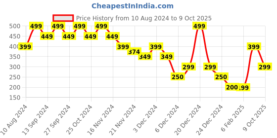 ajio.com yousta Men Regular Fit Shorts yousta Price History Graph from 10 Aug 2024 to 9 Oct 2025