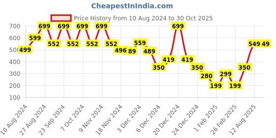 ajio.com yousta Men Regular Fit Shorts yousta Price History Graph from 10 Aug 2024 to 30 Oct 2025