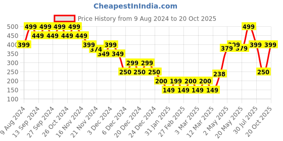 ajio.com yousta Men Regular Fit Shorts yousta Price History Graph from 9 Aug 2024 to 20 Oct 2025