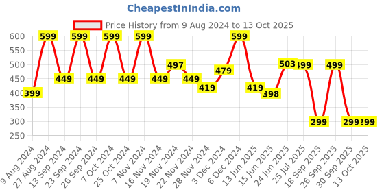 ajio.com yousta Men Regular Fit Shorts with Flap Pockets yousta Price History Graph from 9 Aug 2024 to 12 Oct 2025