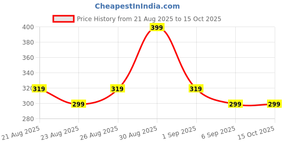 ajio.com yousta Men Regular Fit Shorts with Insert Pockets yousta Price History Graph from 21 Aug 2025 to 15 Oct 2025
