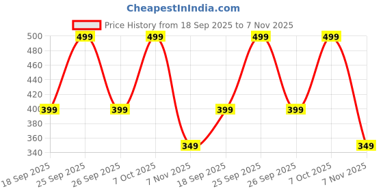 ajio.com yousta Men Regular Fit Shorts with Insert Pockets yousta Price History Graph from 18 Sep 2025 to 7 Nov 2025