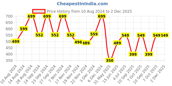 ajio.com yousta Men Regular Fit Straight Track Pants yousta Price History Graph from 10 Aug 2024 to 2 Dec 2025