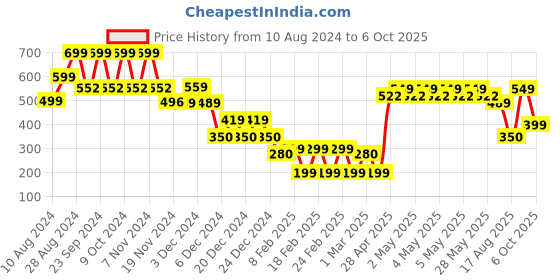 ajio.com yousta Men Regular Fit Straight Track Pants yousta Price History Graph from 10 Aug 2024 to 6 Oct 2025
