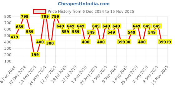 ajio.com yousta Men Regular Fit Zip-Front Jacket yousta Price History Graph from 6 Dec 2024 to 15 Nov 2025