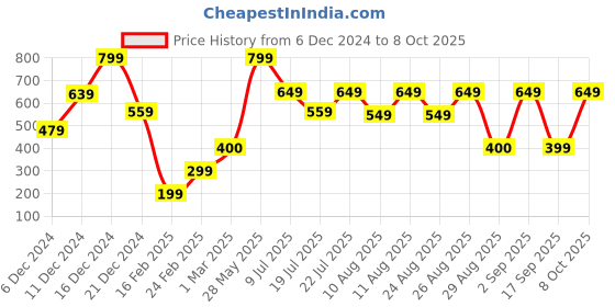 ajio.com yousta Men Regular Fit Zip-Front Jacket yousta Price History Graph from 6 Dec 2024 to 8 Oct 2025