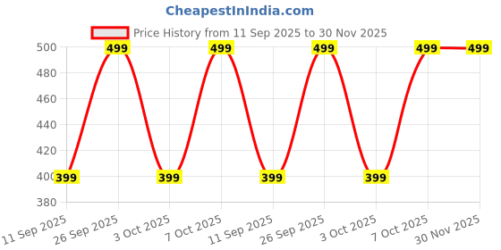 ajio.com yousta Men Relaxed Fit City Shorts yousta Price History Graph from 11 Sep 2025 to 30 Nov 2025