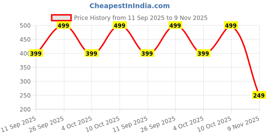 ajio.com yousta Men Relaxed Fit City Shorts yousta Price History Graph from 11 Sep 2025 to 9 Nov 2025