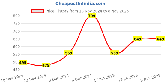 ajio.com yousta Men Relaxed Fit Parachute Pants yousta Price History Graph from 18 Nov 2024 to 7 Nov 2025