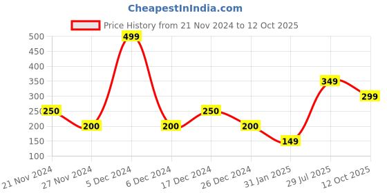 ajio.com yousta Men Ribbed Regular Fit Shorts yousta Price History Graph from 21 Nov 2024 to 12 Oct 2025