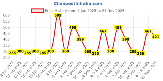 ajio.com yousta Men Round-Toe Lace-Up Shoes yousta Price History Graph from 3 Jun 2025 to 21 Nov 2025