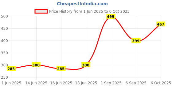 ajio.com yousta Men Round-Toe Lace-Up Shoes yousta Price History Graph from 1 Jun 2025 to 6 Oct 2025